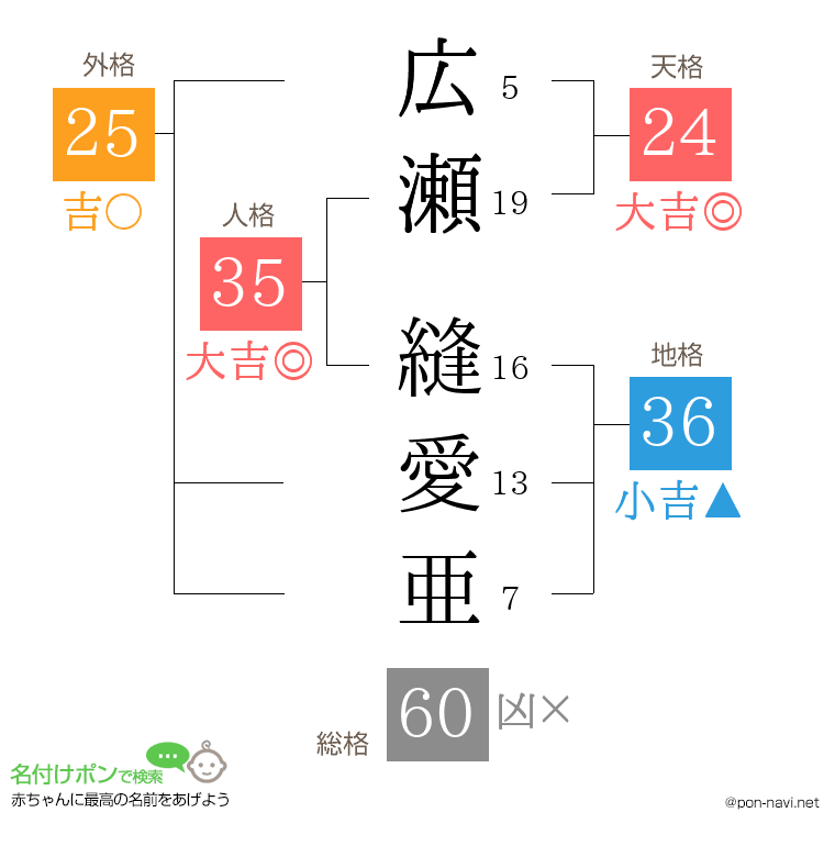 広瀬 縫愛亜さんの姓名判断結果