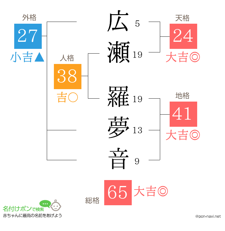 広瀬 羅夢音さんの姓名判断結果