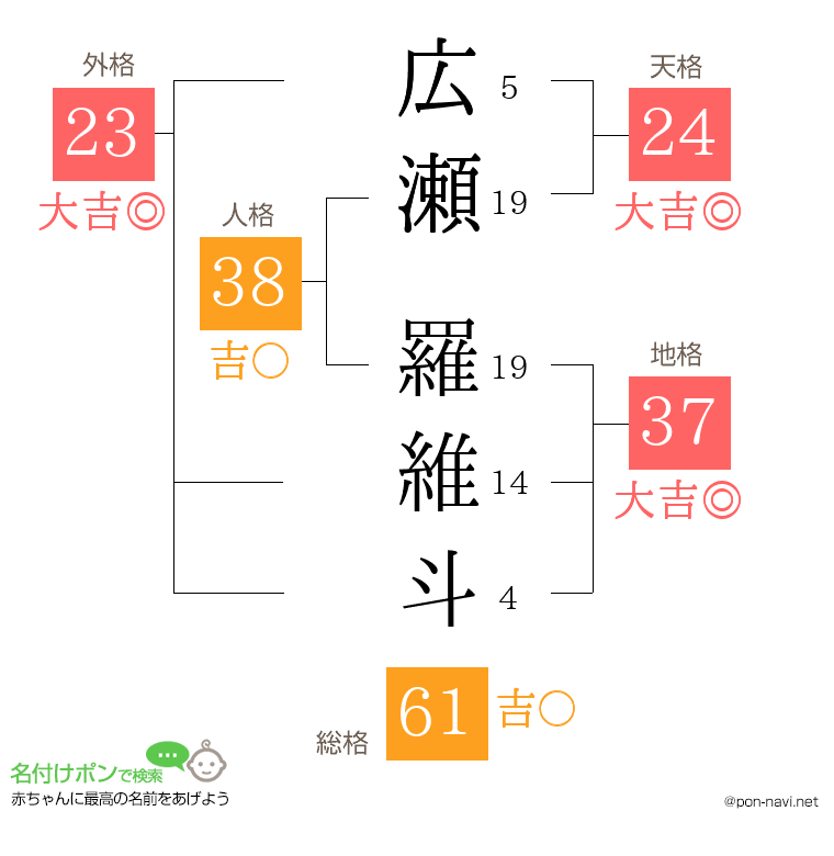 広瀬 羅維斗さんの姓名判断結果