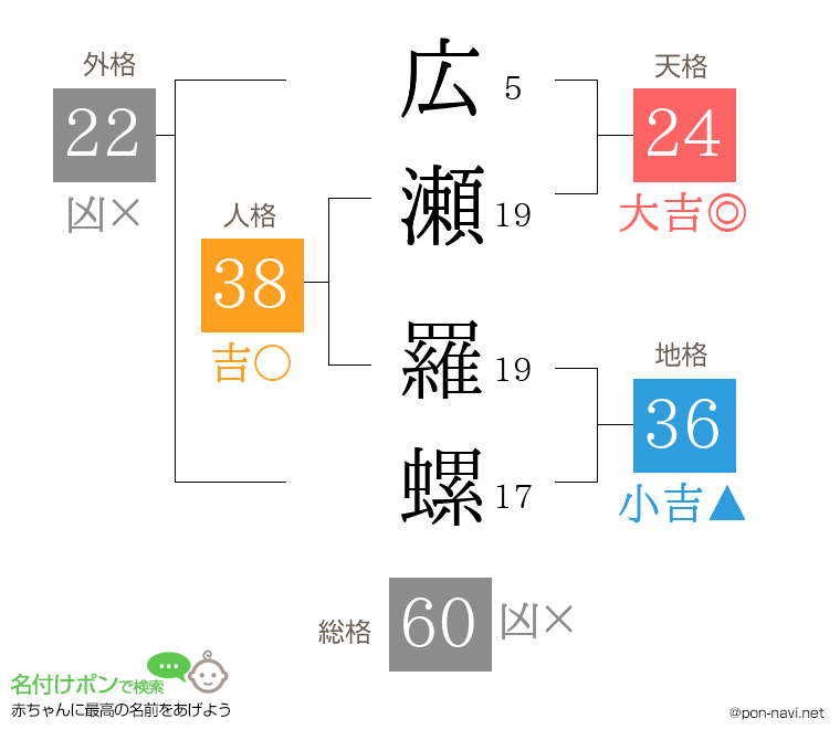 広瀬 羅螺さんの姓名判断結果