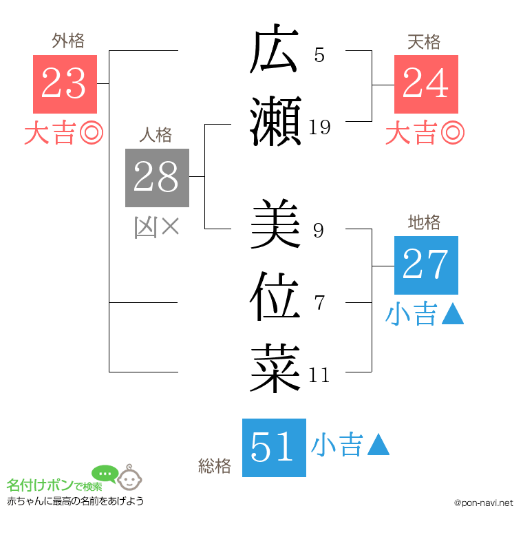 広瀬 美位菜さんの姓名判断結果
