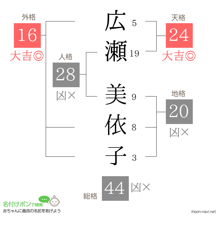 広瀬 美依子さんの姓名判断結果