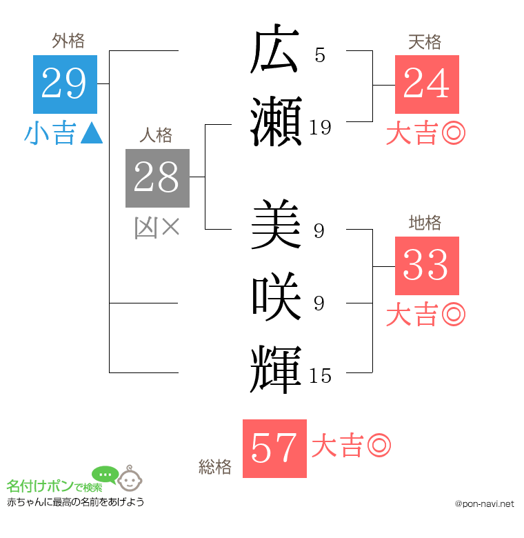 広瀬 美咲輝さんの姓名判断結果