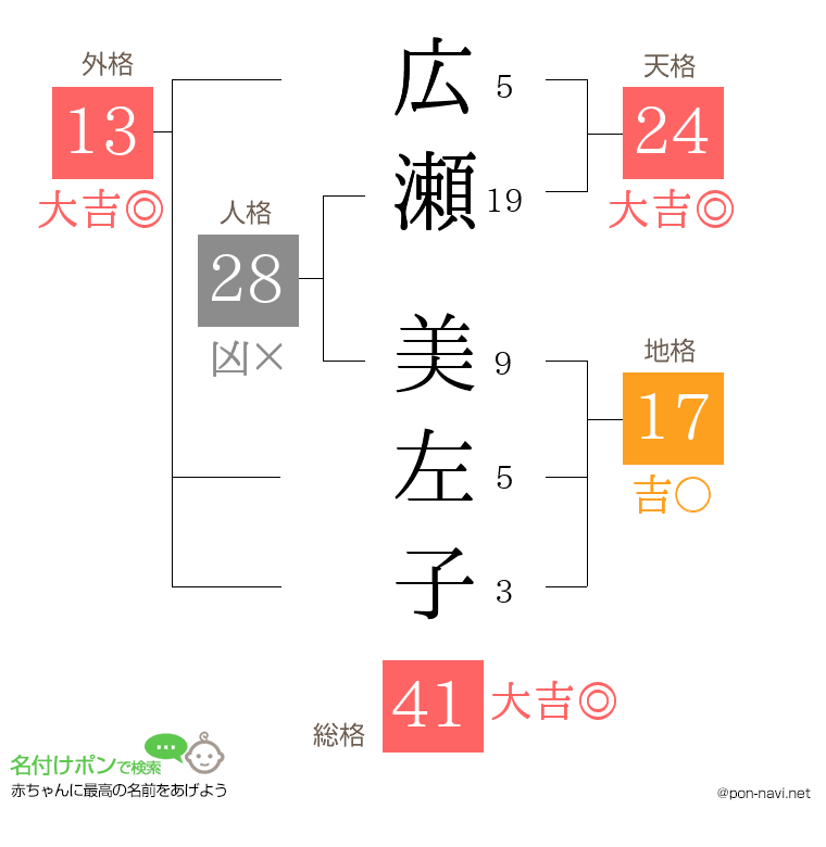 広瀬 美左子さんの姓名判断結果