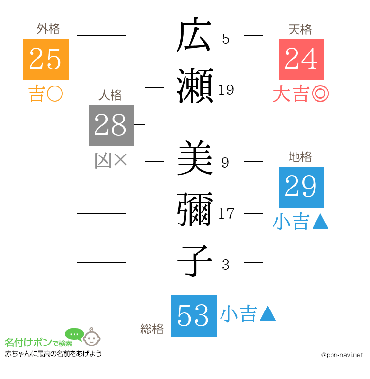 広瀬 美彌子さんの姓名判断結果