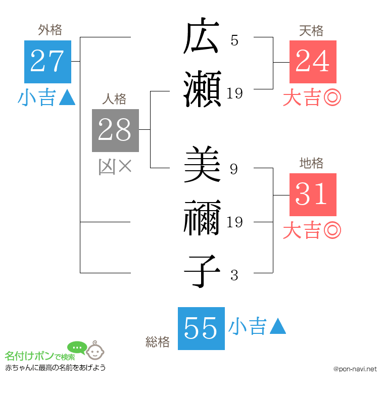広瀬 美禰子さんの姓名判断結果