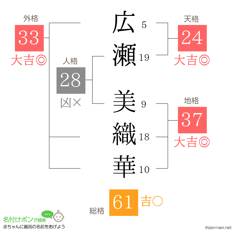 広瀬 美織華さんの姓名判断結果
