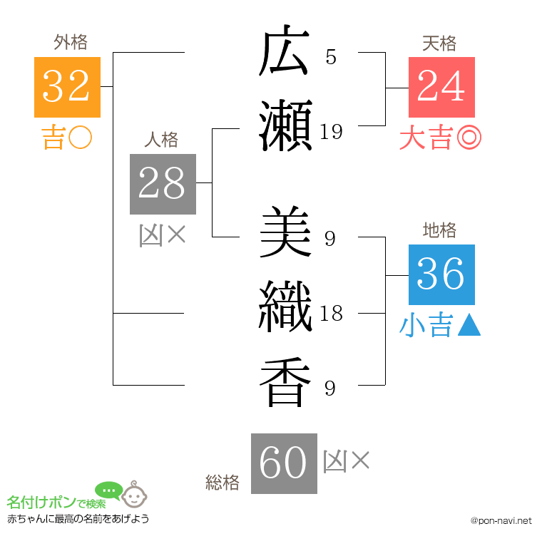 広瀬 美織香さんの姓名判断結果