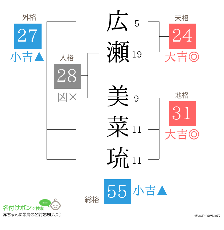 広瀬 美菜琉さんの姓名判断結果