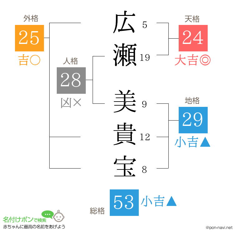 広瀬 美貴宝さんの姓名判断結果