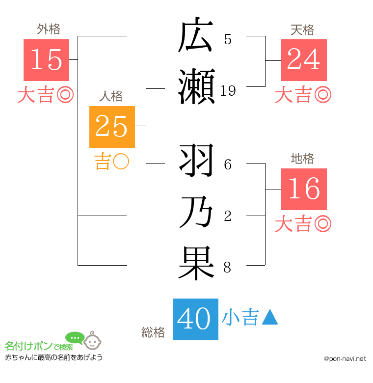 広瀬 羽乃果さんの姓名判断結果
