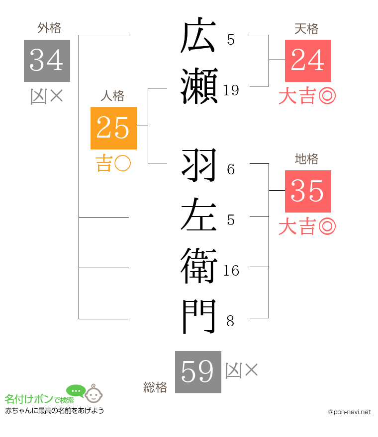 広瀬 羽左衛門さんの姓名判断結果