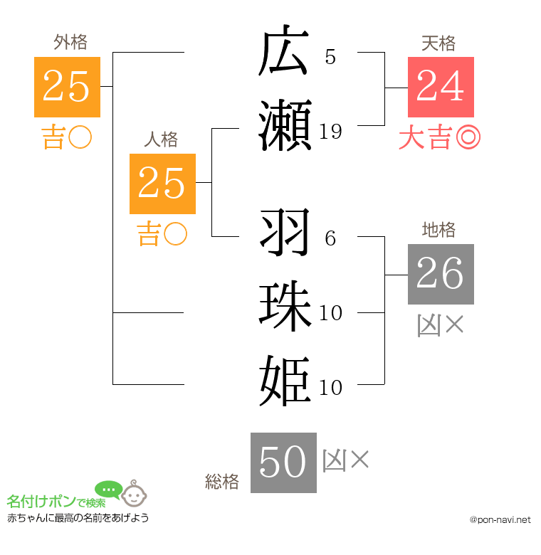 広瀬 羽珠姫さんの姓名判断結果