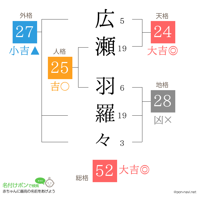 広瀬 羽羅々さんの姓名判断結果
