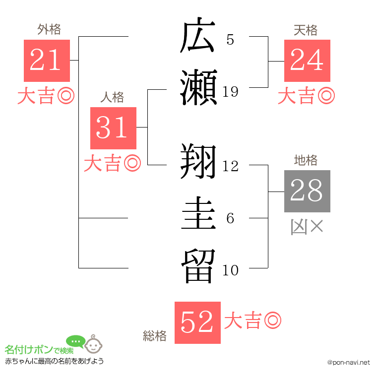 広瀬 翔圭留さんの姓名判断結果