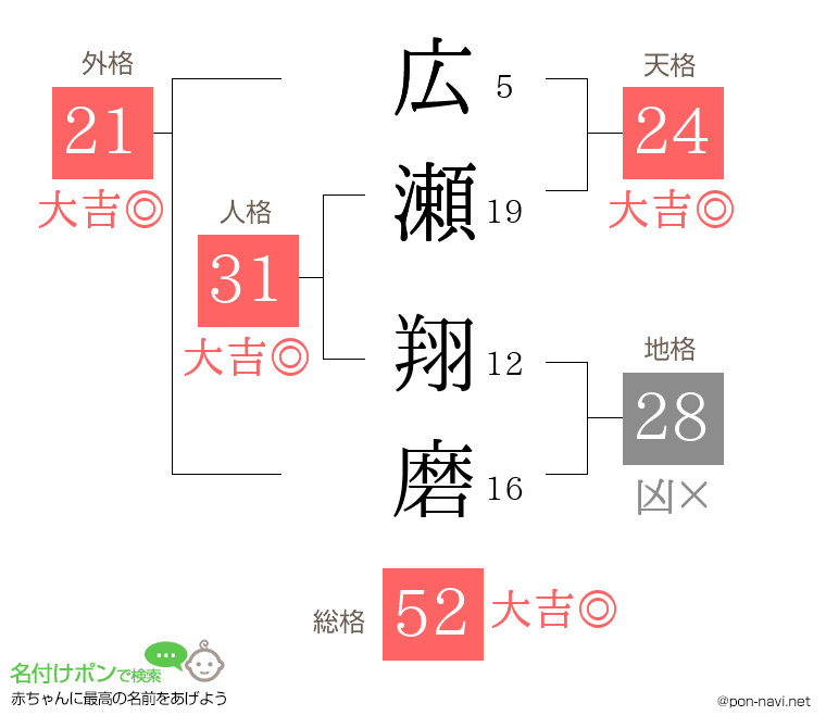 広瀬 翔磨さんの姓名判断結果