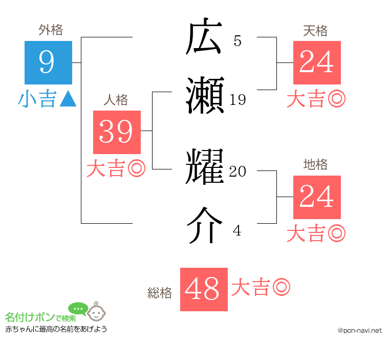 広瀬 耀介さんの姓名判断結果