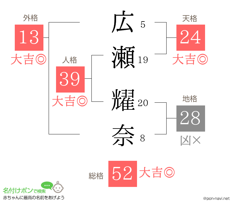 広瀬 耀奈さんの姓名判断結果