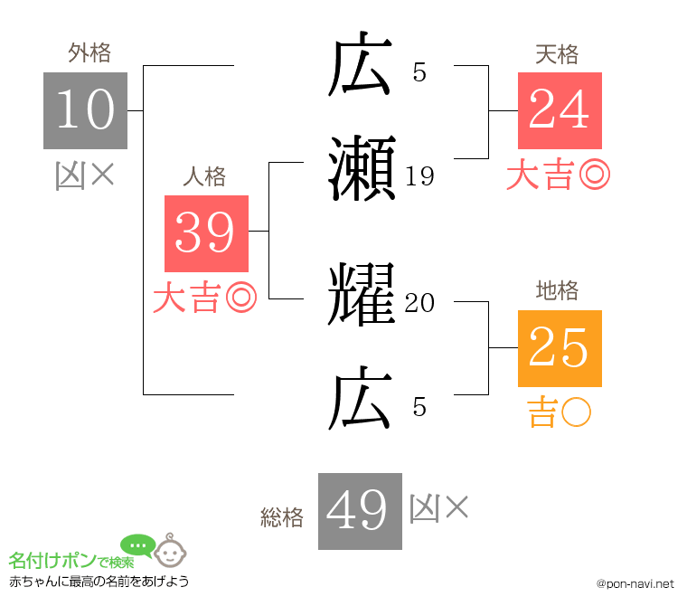 広瀬 耀広さんの姓名判断結果