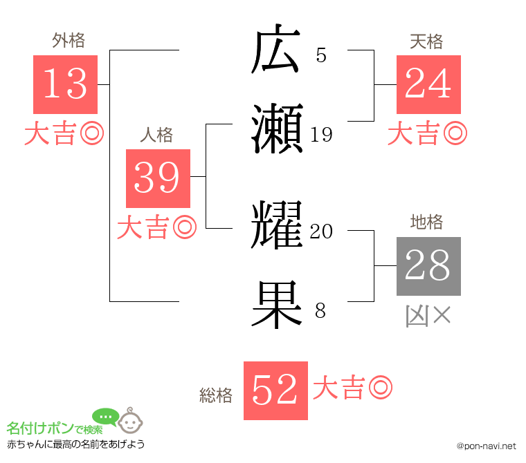 広瀬 耀果さんの姓名判断結果
