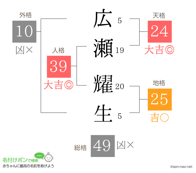 広瀬 耀生さんの姓名判断結果