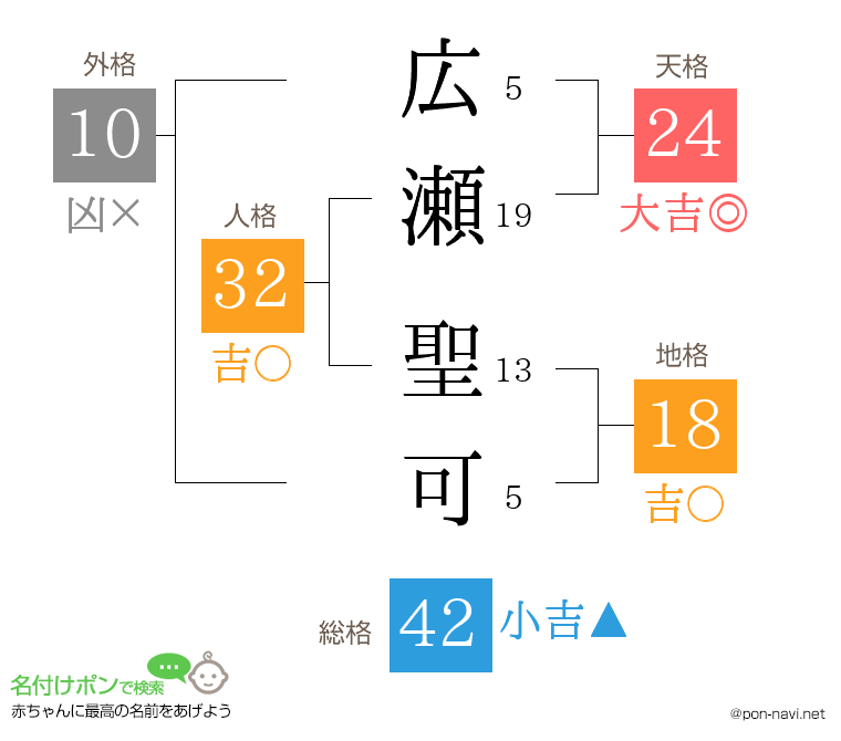 広瀬 聖可さんの姓名判断結果