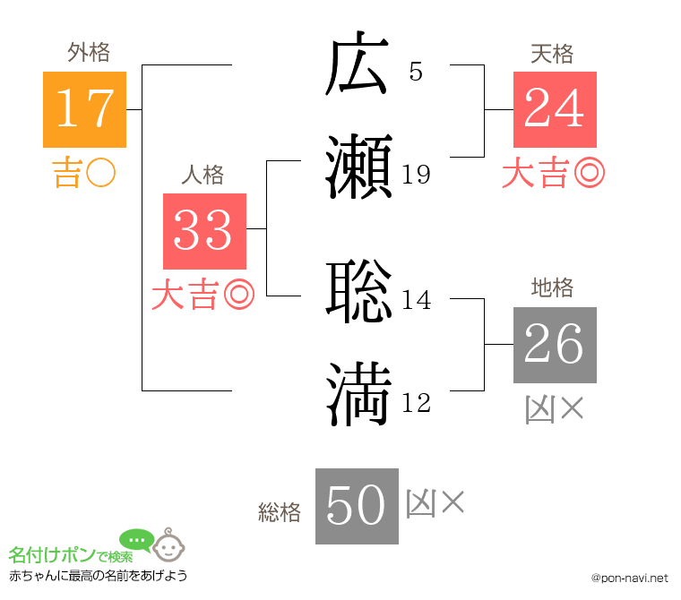 広瀬 聡満さんの姓名判断結果