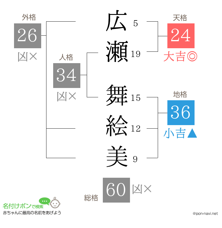 広瀬 舞絵美さんの姓名判断結果