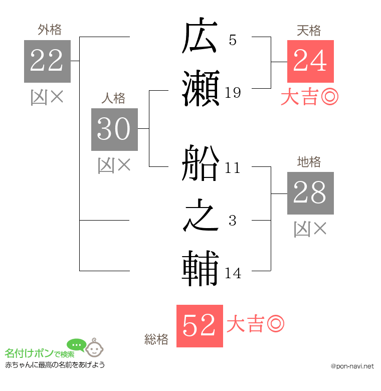 広瀬 船之輔さんの姓名判断結果