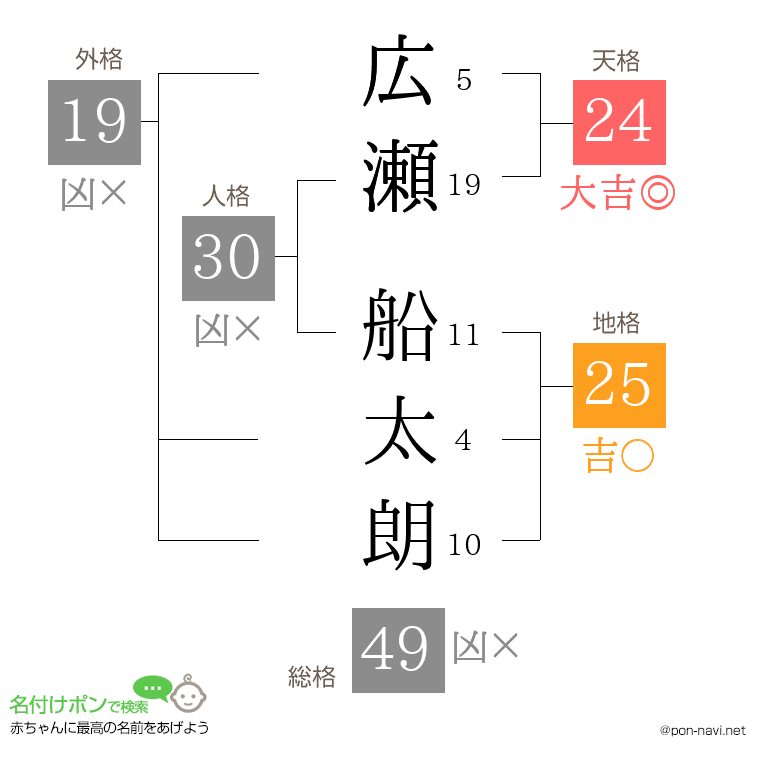 広瀬 船太朗さんの姓名判断結果