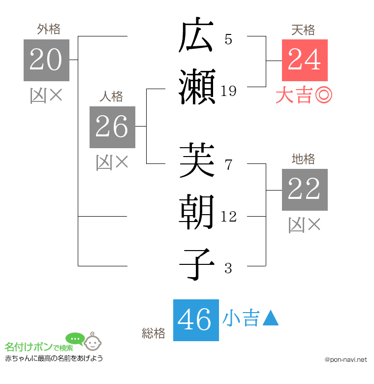 広瀬 芙朝子さんの姓名判断結果