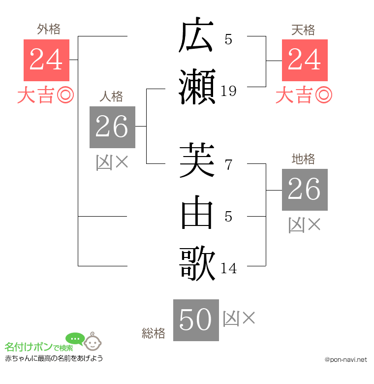 広瀬 芙由歌さんの姓名判断結果