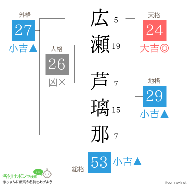 広瀬 芦璃那さんの姓名判断結果