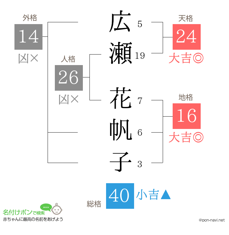 広瀬 花帆子さんの姓名判断結果