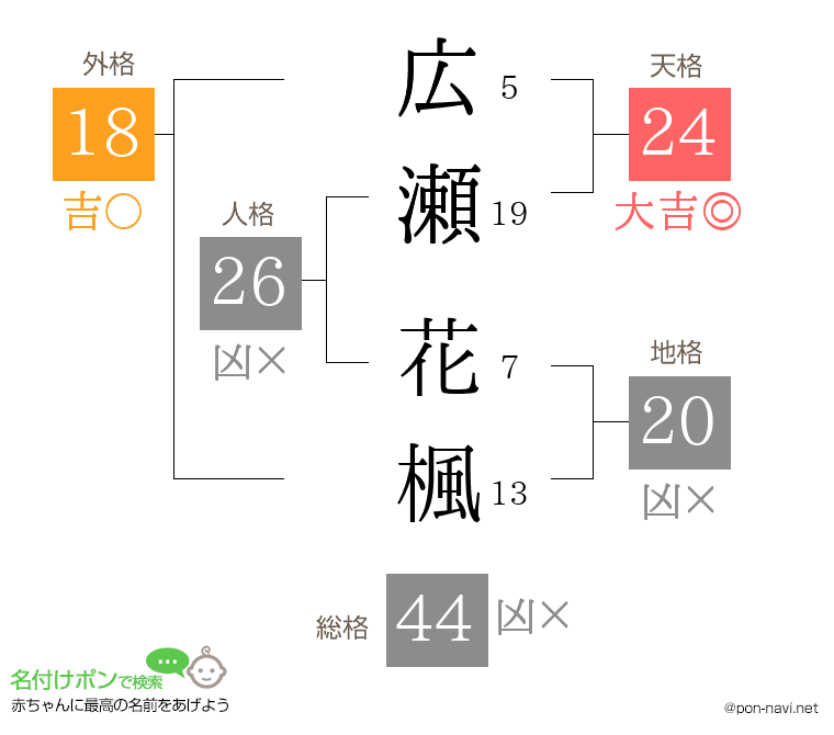 広瀬 花楓さんの姓名判断結果