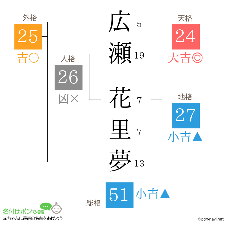 広瀬 花里夢さんの姓名判断結果
