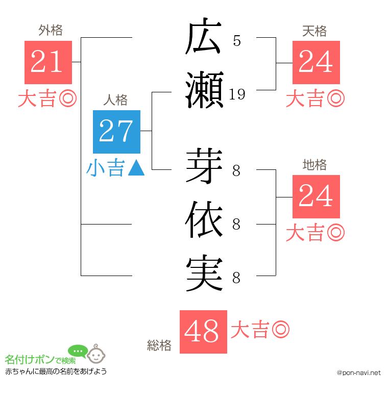 広瀬 芽依実さんの姓名判断結果