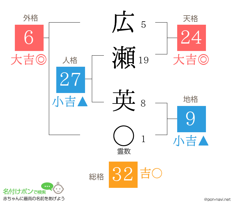 広瀬 英さんの姓名判断結果