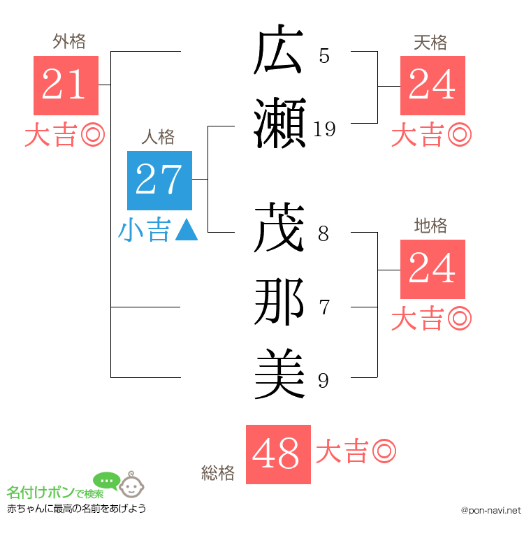 広瀬 茂那美さんの姓名判断結果
