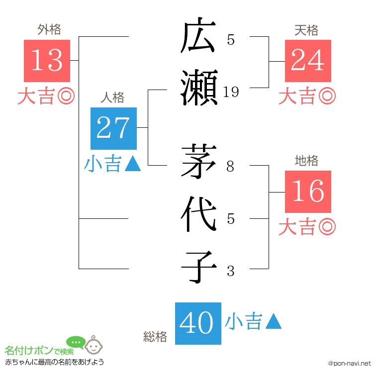 広瀬 茅代子さんの姓名判断結果