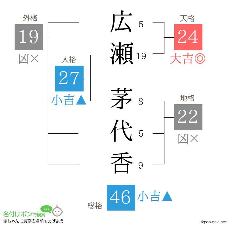 広瀬 茅代香さんの姓名判断結果