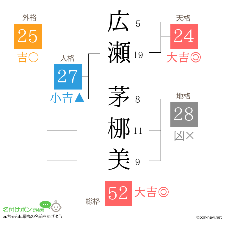 広瀬 茅梛美さんの姓名判断結果