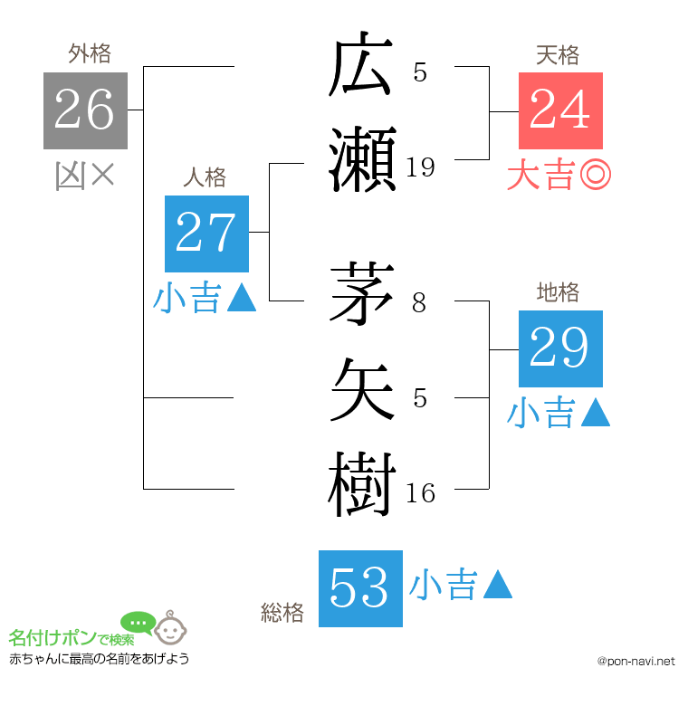 広瀬 茅矢樹さんの姓名判断結果