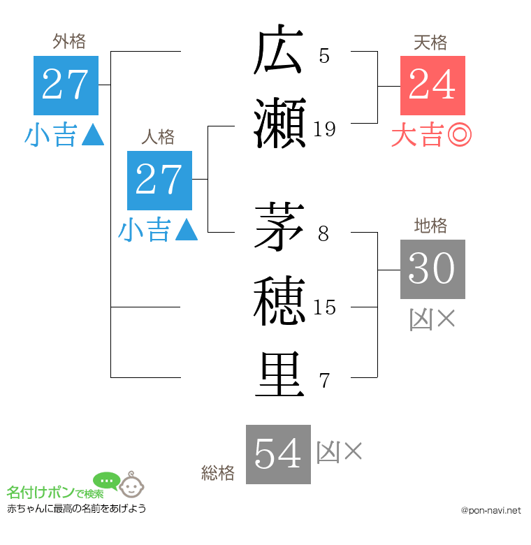 広瀬 茅穂里さんの姓名判断結果