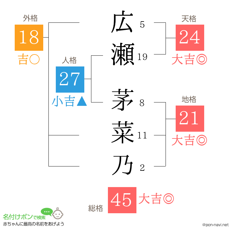 広瀬 茅菜乃さんの姓名判断結果