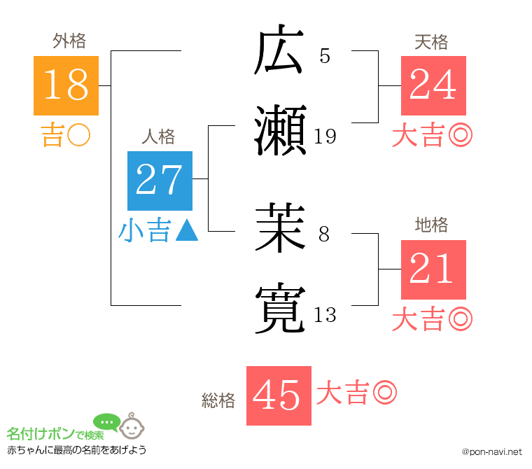 広瀬 茉寛さんの姓名判断結果