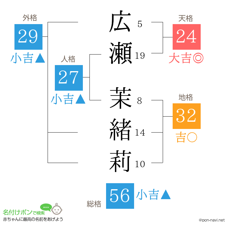 広瀬 茉緒莉さんの姓名判断結果