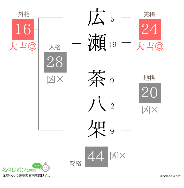 広瀬 茶八架さんの姓名判断結果