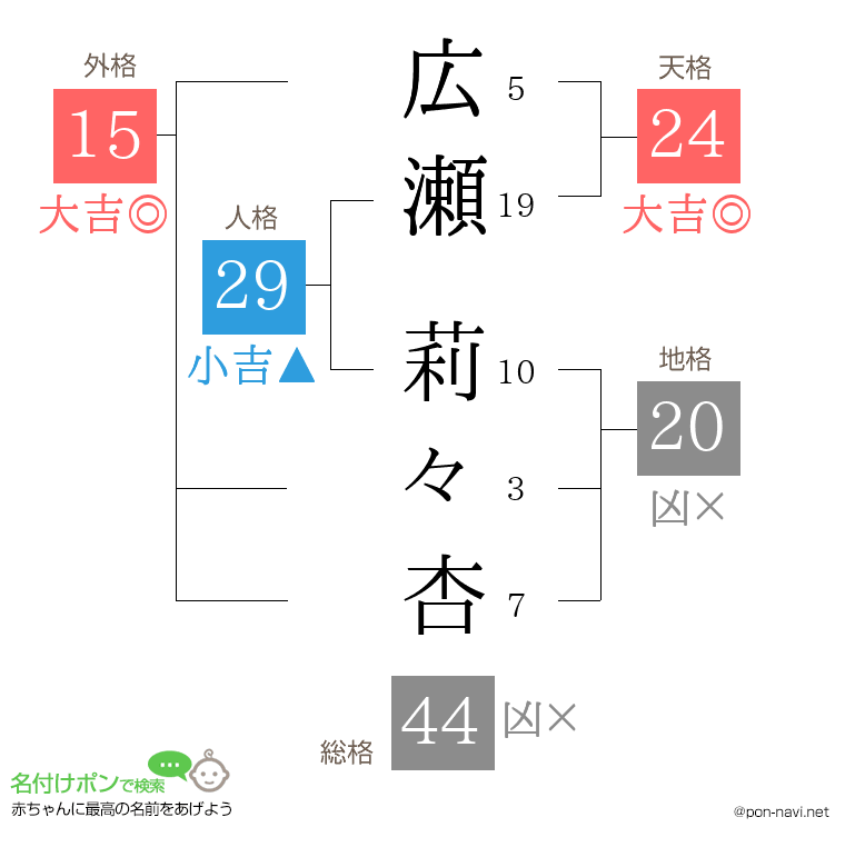広瀬 莉々杏さんの姓名判断結果