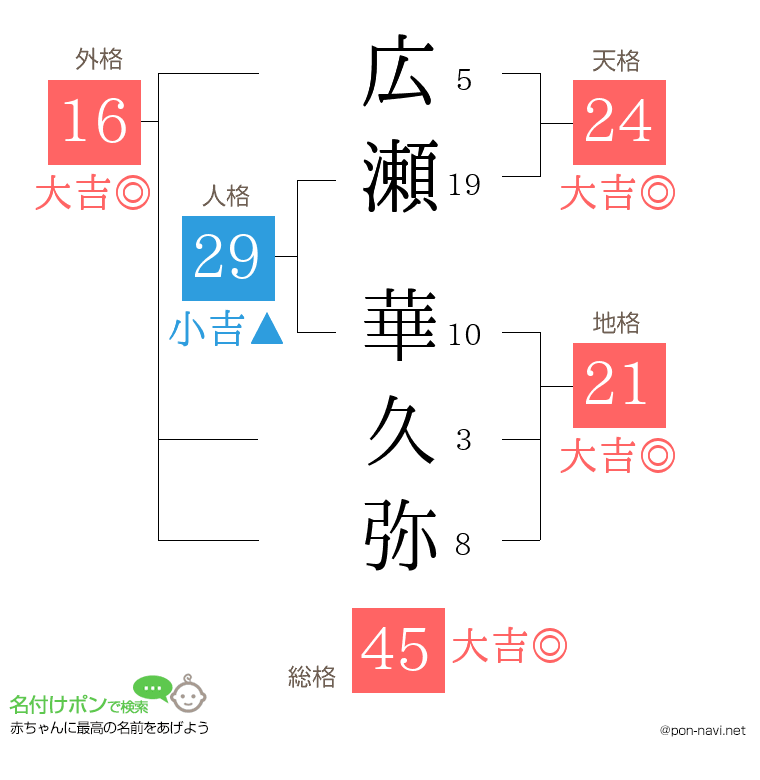 広瀬 華久弥さんの姓名判断結果